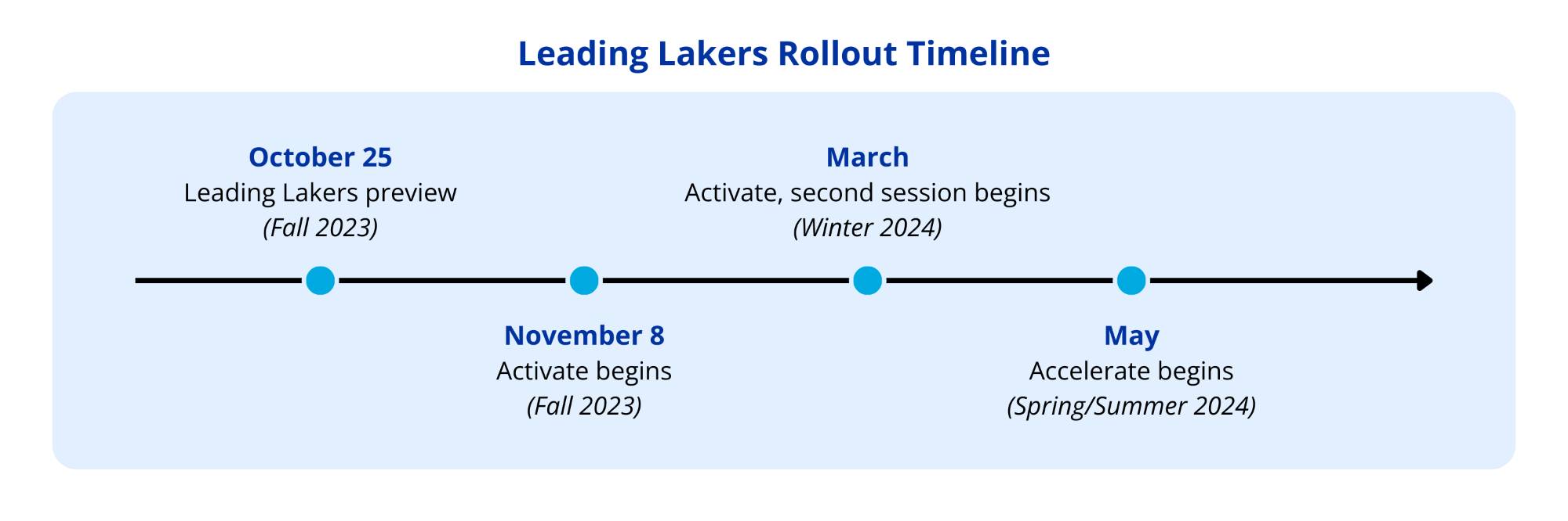 Leading Lakers Rollout Timeline: Leading Lakers preview on October 25, Activate begins November 8, the second session of Activate begins in March 2024, and Accelerate begins in May 2024.